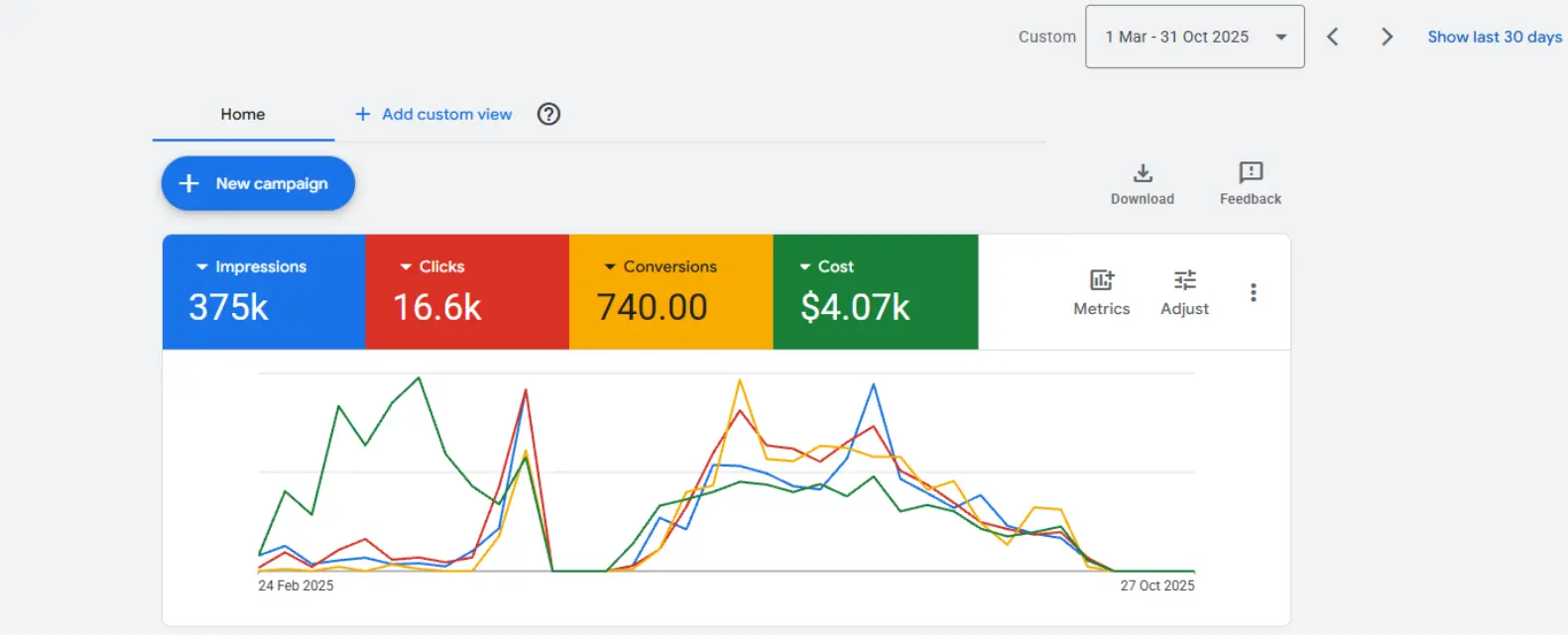 Google Ads campaign: 7,400 conversions on $4.07K spend