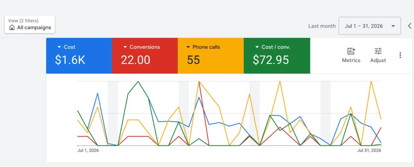 Google Ads campaign: 55 phone calls on $1.6K spend